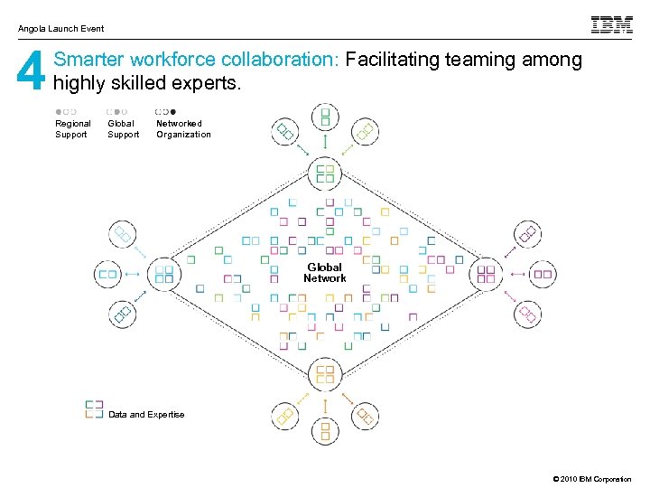 Angola Launch Event 4 Smarter workforce collaboration: Facilitating teaming among highly skilled experts. Regional