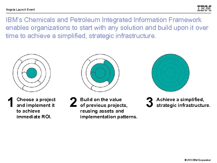 Angola Launch Event IBM’s Chemicals and Petroleum Integrated Information Framework enables organizations to start