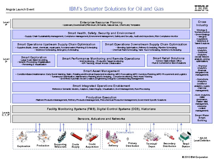 IBM’s Smarter Solutions for Oil and Gas Angola Launch Event Cross Industry Enterprise Resource