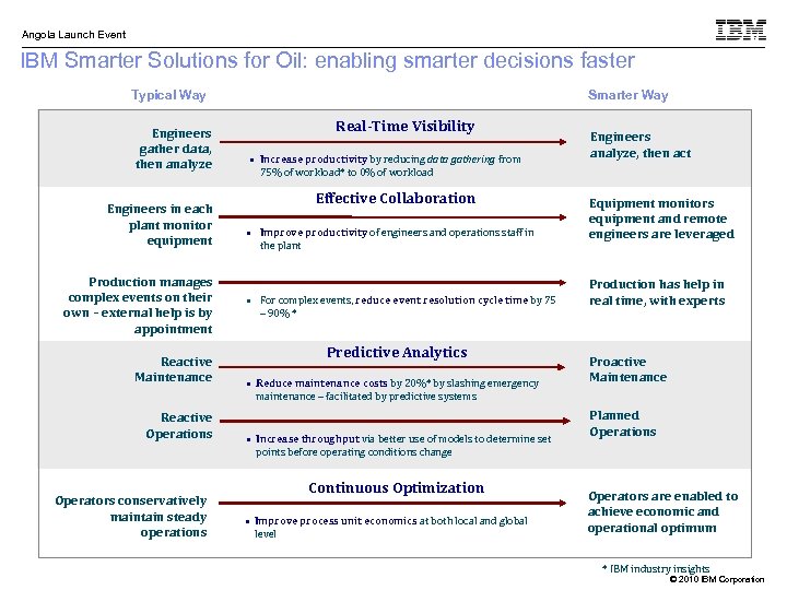 Angola Launch Event IBM Smarter Solutions for Oil: enabling smarter decisions faster Smarter Way