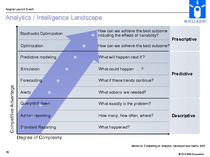 Angola Launch Event Analytics / Intelligence Landscape Stochastic Optimization INTELLIGENT How can we achieve