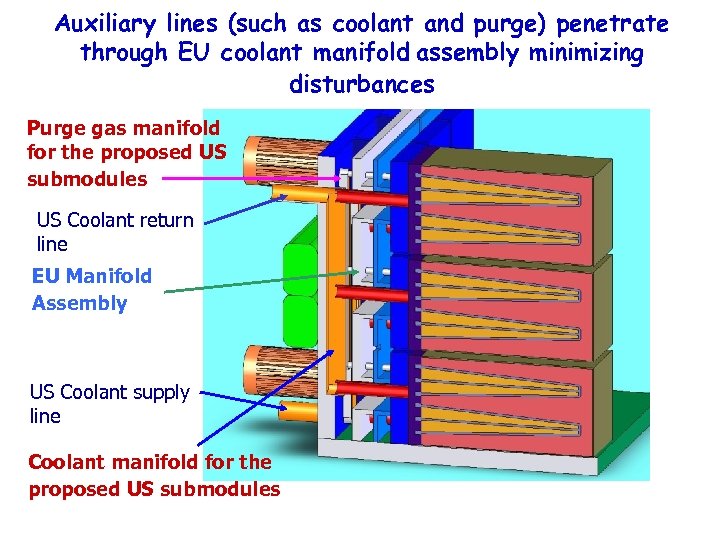 Auxiliary lines (such as coolant and purge) penetrate through EU coolant manifold assembly minimizing
