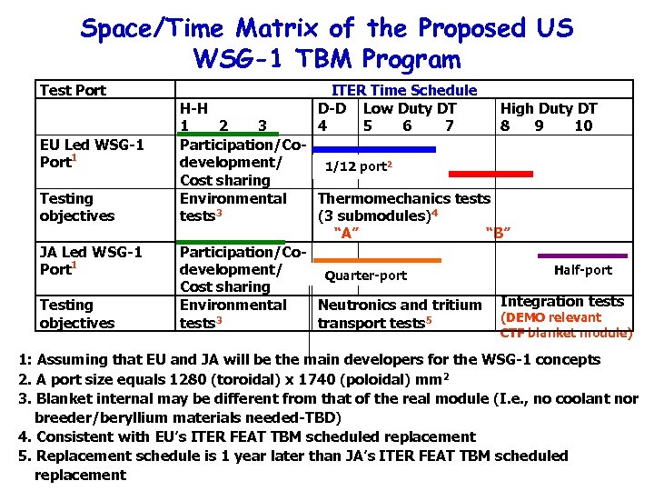 Space/Time Matrix of the Proposed US WSG-1 TBM Program Test Port EU Led WSG-1