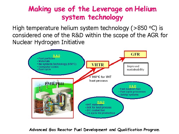 Making use of the Leverage on Helium system technology High temperature helium system technology