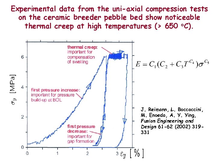 Experimental data from the uni-axial compression tests on the ceramic breeder pebble bed show