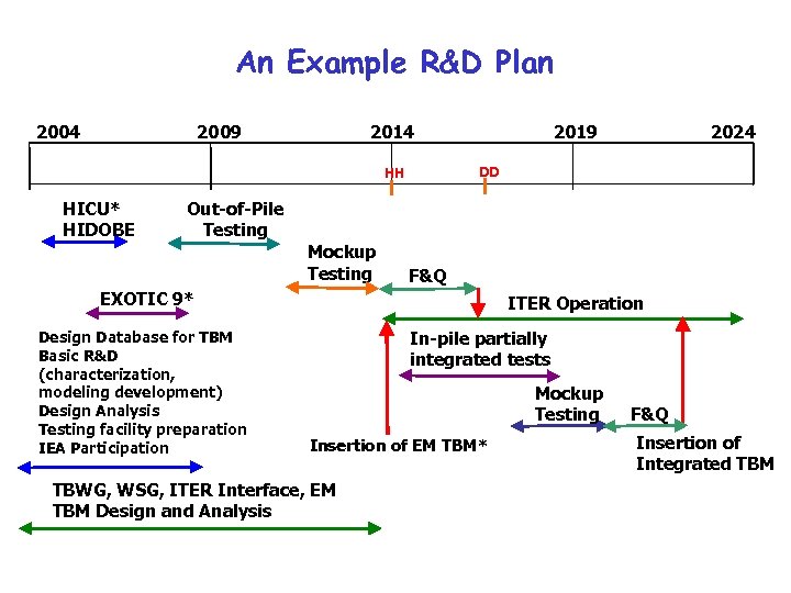 An Example R&D Plan 2004 2009 2014 2024 DD HH HICU* HIDOBE 2019 Out-of-Pile
