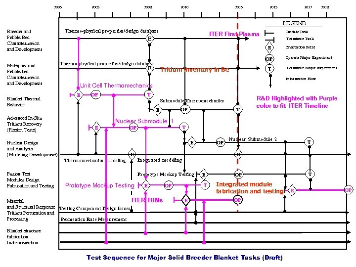 2003 2005 2008 2010 2013 2015 2017 2018 LEGEND Breeder and Pebble Bed Characterization