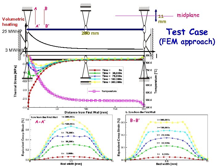 A Volumetric heating B A’ 25 MW/m³ 11 mm B’ midplane Test Case 200