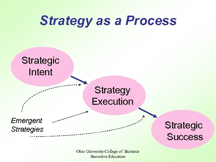 Strategy as a Process Strategic Intent Strategy Execution Emergent Strategies Strategic Success Ohio University