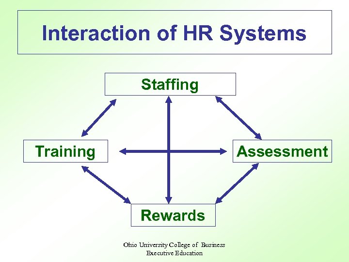 Interaction of HR Systems Staffing Training Assessment Rewards Ohio University College of Business Executive