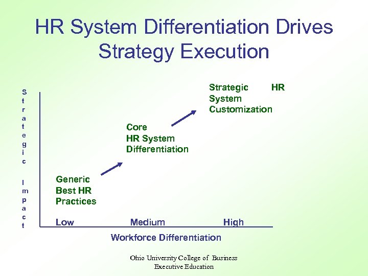 HR System Differentiation Drives Strategy Execution Strategic HR System Customization S t r a