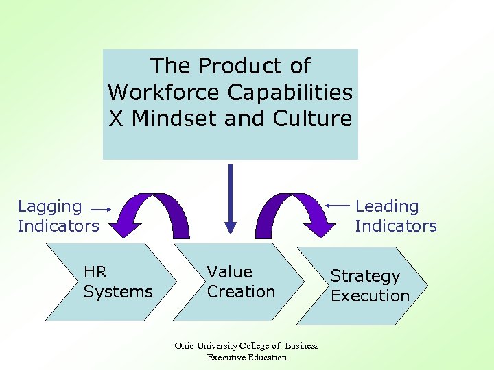 The Product of Workforce Capabilities X Mindset and Culture Lagging Indicators HR Systems Leading