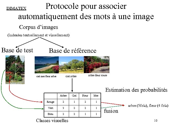Protocole pour associer automatiquement des mots à une image DIMATEX Corpus d’images (indexées textuellement