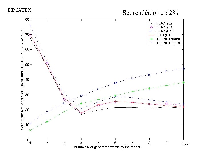 DIMATEX Score aléatoire : 2% 22 