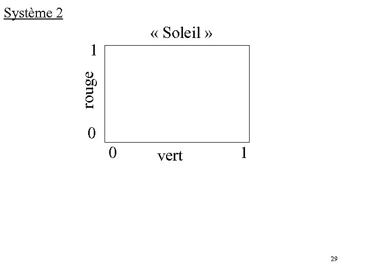 Système 2 « Soleil » rouge 1 0 0 vert 1 29 