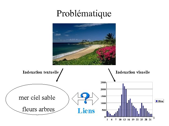Problématique Indexation textuelle Indexation visuelle mer ciel sable fleurs arbres Liens 3 