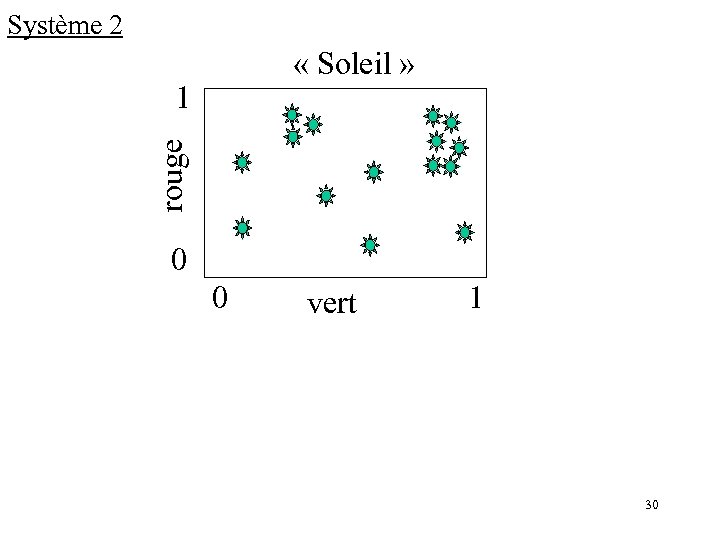 Système 2 « Soleil » rouge 1 0 0 vert 1 30 