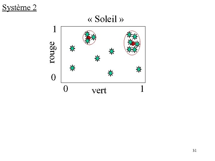 Système 2 « Soleil » rouge 1 0 0 vert 1 31 