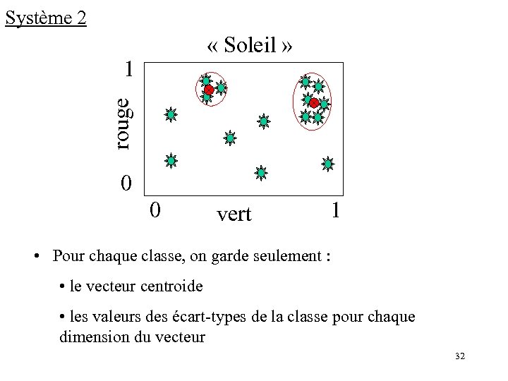 Système 2 « Soleil » rouge 1 0 0 vert 1 • Pour chaque