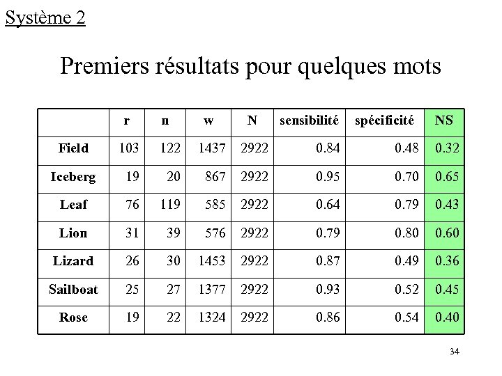 Système 2 Premiers résultats pour quelques mots r n w N sensibilité spécificité NS