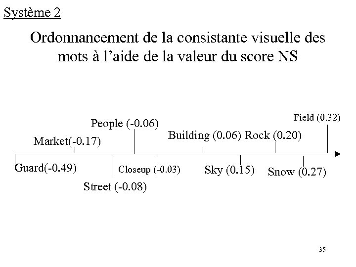 Système 2 Ordonnancement de la consistante visuelle des mots à l’aide de la valeur