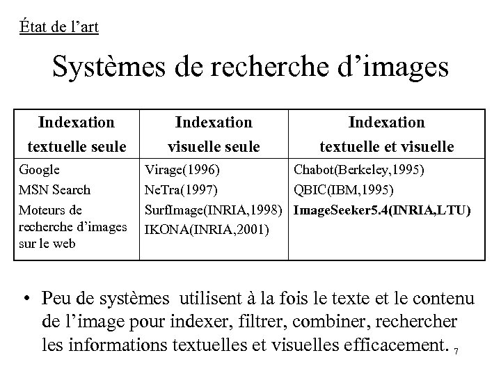 État de l’art Systèmes de recherche d’images Indexation textuelle seule Google MSN Search Moteurs