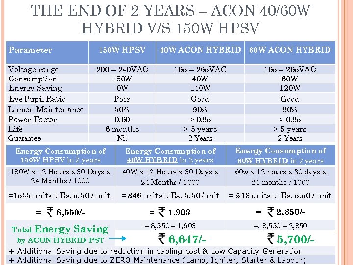 THE END OF 2 YEARS – ACON 40/60 W HYBRID V/S 150 W HPSV