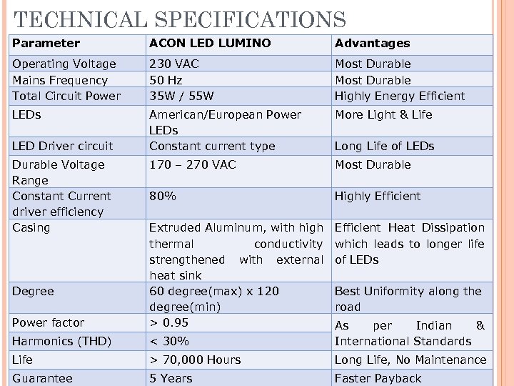 TECHNICAL SPECIFICATIONS Parameter ACON LED LUMINO Advantages Operating Voltage Mains Frequency Total Circuit Power
