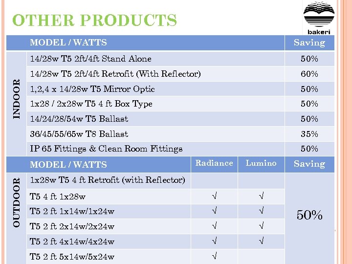 OTHER PRODUCTS MODEL / WATTS Saving 50% 14/28 w T 5 2 ft/4 ft