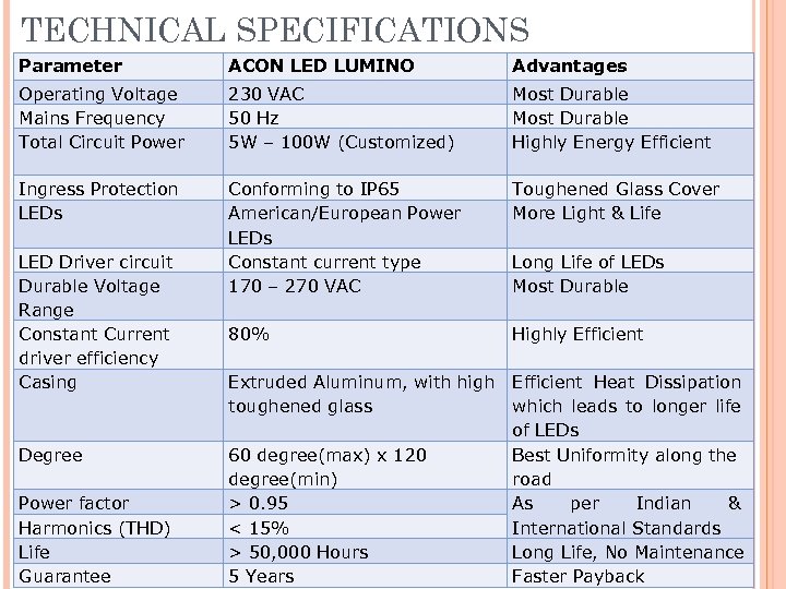 TECHNICAL SPECIFICATIONS Parameter ACON LED LUMINO Advantages Operating Voltage Mains Frequency Total Circuit Power