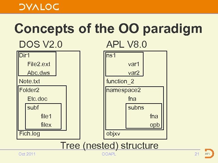 Concepts of the OO paradigm DOS V 2. 0 APL V 8. 0 Dir