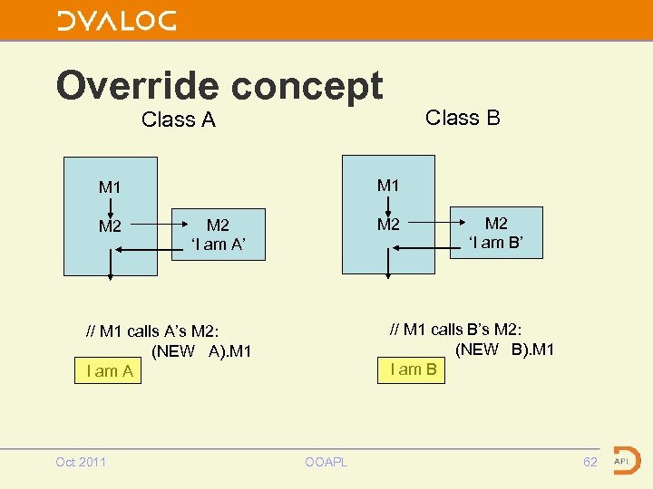 Override concept Class B Class A M 1 M 2 M 2 ‘I am