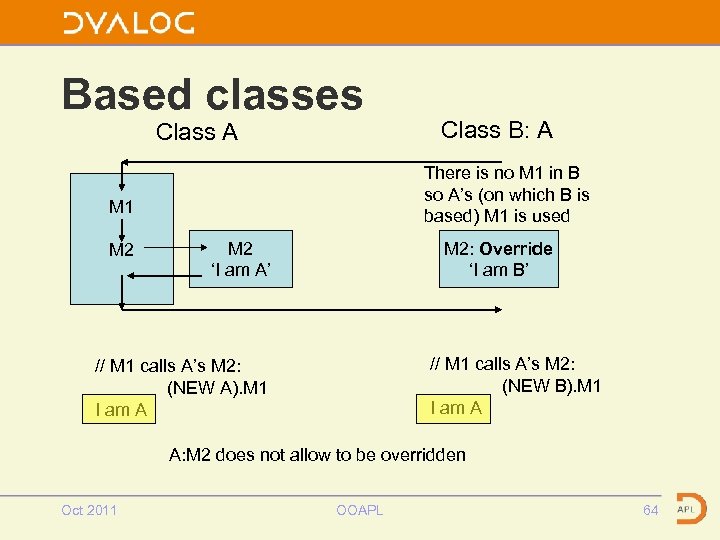 Based classes Class A There is no M 1 in B so A’s (on
