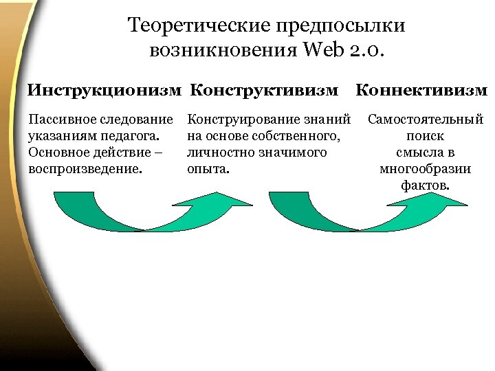 Теоретические предпосылки возникновения Web 2. 0. Инструкционизм Конструктивизм Пассивное следование указаниям педагога. Основное действие
