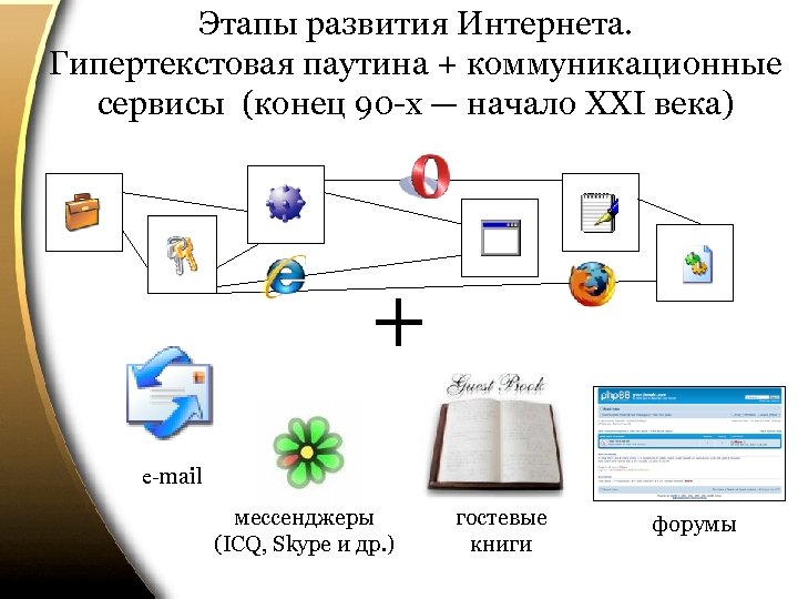 Этапы развития Интернета. Гипертекстовая паутина + коммуникационные сервисы (конец 90 -х — начало ХХI