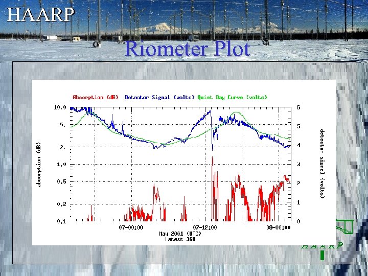 HAARP Riometer Plot 