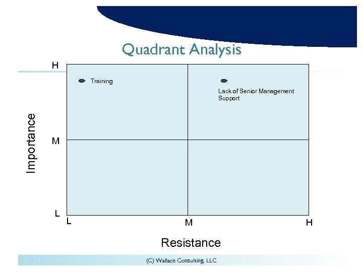 Quadrant Analysis H Training Importance Lack of Senior Management Support M L L M