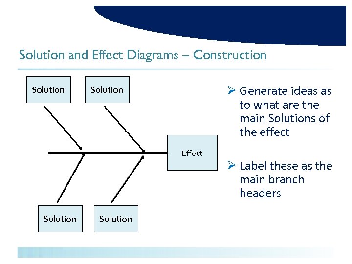 Solution and Effect Diagrams – Construction Solution Ø Generate ideas as to what are