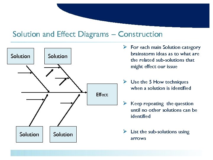 Solution and Effect Diagrams – Construction Solution Ø For each main Solution category brainstorm