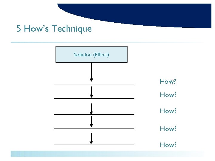 5 How’s Technique Solution (Effect) How? How? 