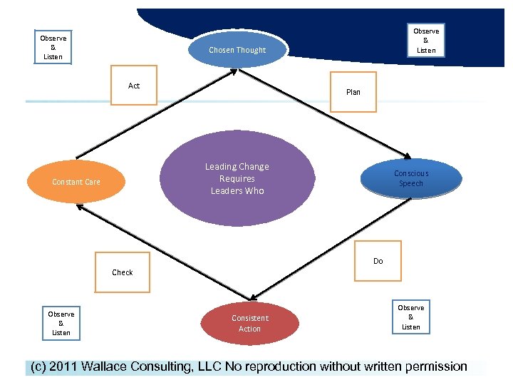 Observe & Listen Chosen Thought Act Plan Leading Change Requires Leaders Who Constant Care