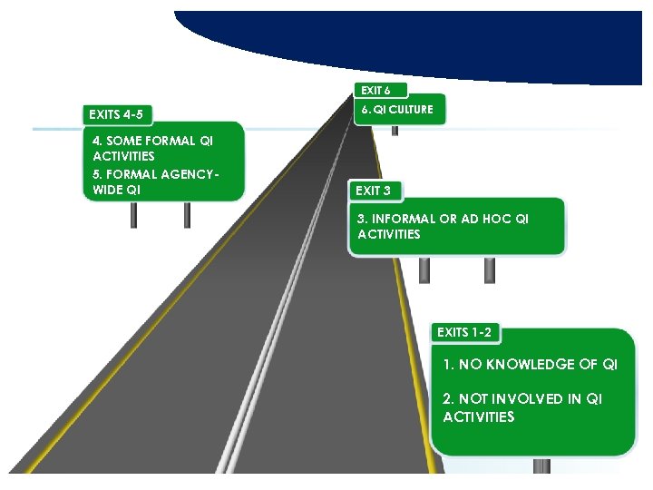 EXIT 6 EXITS 4 -5 4. SOME FORMAL QI ACTIVITIES 5. FORMAL AGENCYWIDE QI