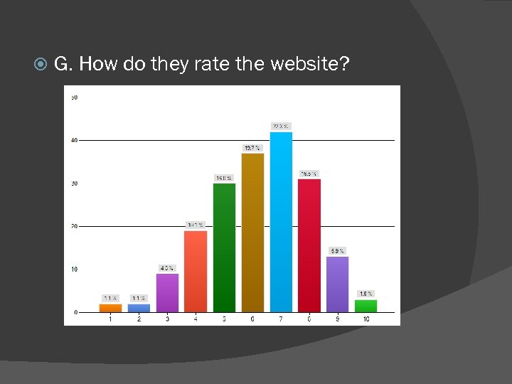  G. How do they rate the website? 