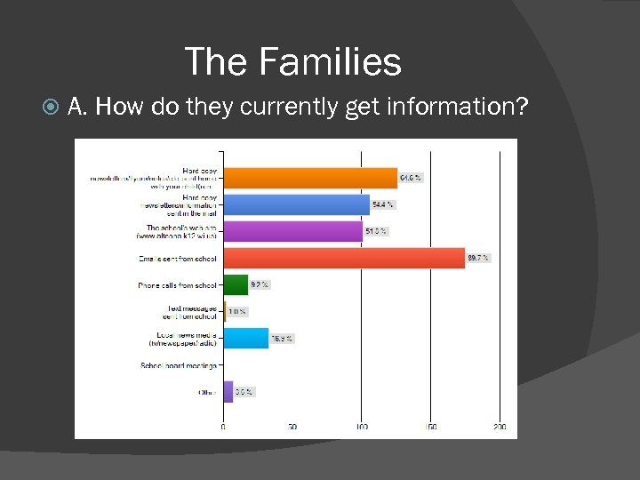 The Families A. How do they currently get information? 