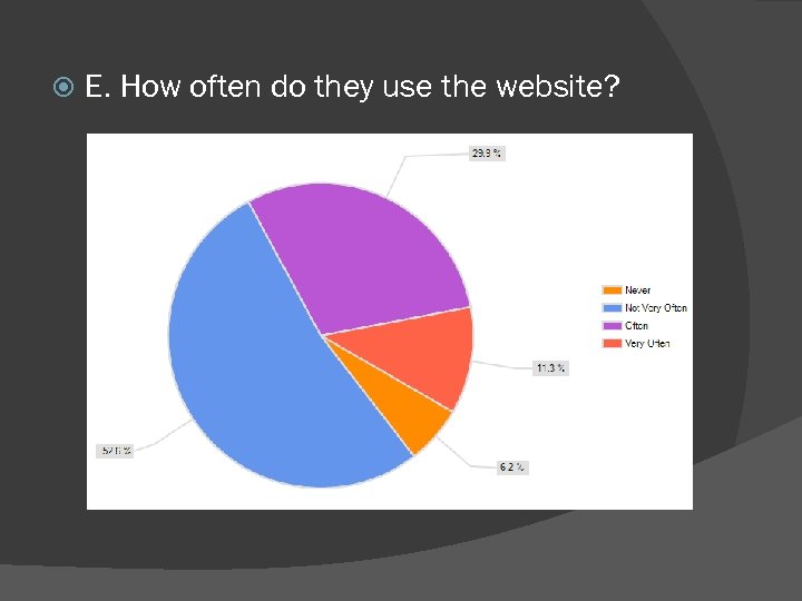  E. How often do they use the website? 
