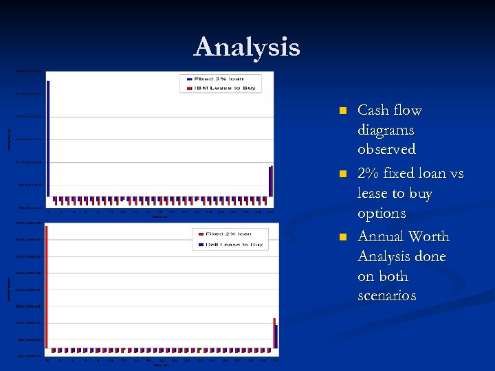 Analysis n n n Cash flow diagrams observed 2% fixed loan vs lease to