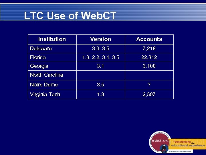 LTC Use of Web. CT Institution Version Accounts 3. 0, 3. 5 7, 218