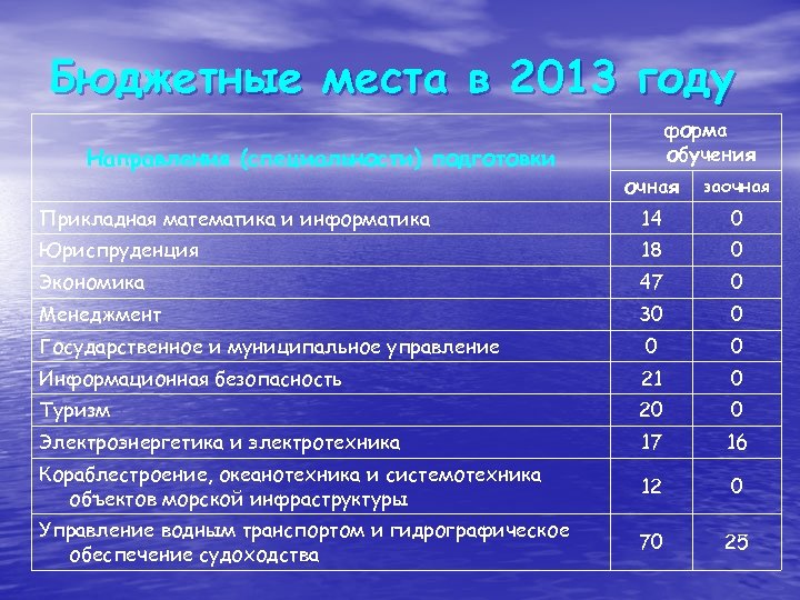 Бюджетные места в 2013 году Направления (специальности) подготовки форма обучения очная заочная Прикладная математика