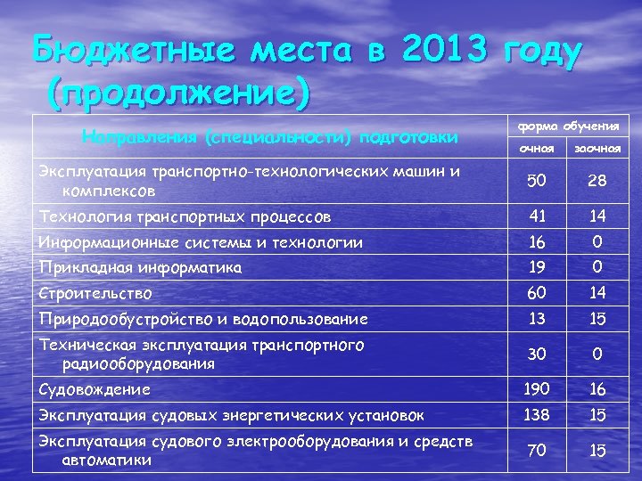 Бюджетные места в 2013 году (продолжение) Направления (специальности) подготовки форма обучения очная заочная Эксплуатация