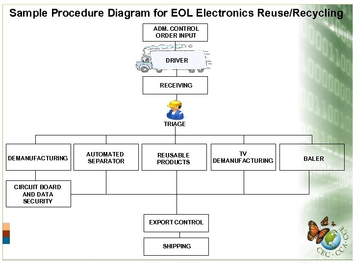 Sample Procedure Diagram for EOL Electronics Reuse/Recycling ADM. CONTROL ORDER INPUT DRIVER RECEIVING TRIAGE